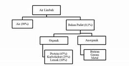 Sifat Fisik Air Limbah Industri Adalah Sebagai Berikut. Kecuali